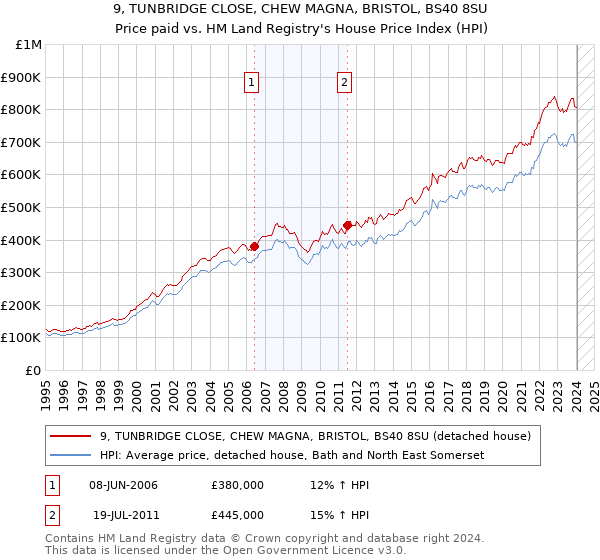 9, TUNBRIDGE CLOSE, CHEW MAGNA, BRISTOL, BS40 8SU: Price paid vs HM Land Registry's House Price Index