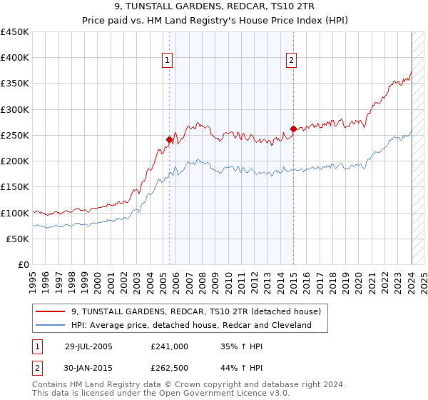 9, TUNSTALL GARDENS, REDCAR, TS10 2TR: Price paid vs HM Land Registry's House Price Index
