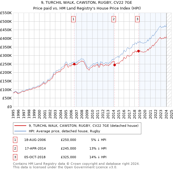 9, TURCHIL WALK, CAWSTON, RUGBY, CV22 7GE: Price paid vs HM Land Registry's House Price Index