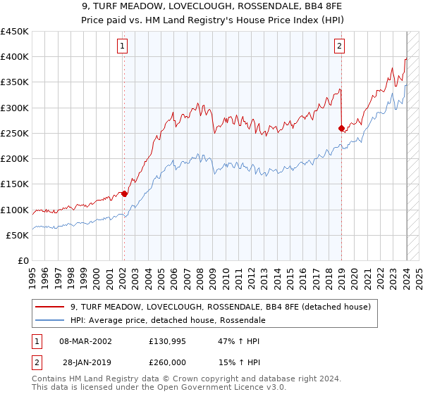 9, TURF MEADOW, LOVECLOUGH, ROSSENDALE, BB4 8FE: Price paid vs HM Land Registry's House Price Index