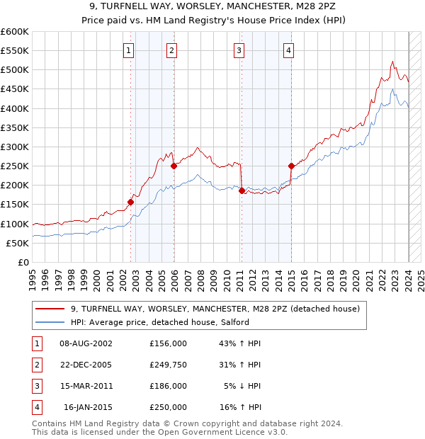 9, TURFNELL WAY, WORSLEY, MANCHESTER, M28 2PZ: Price paid vs HM Land Registry's House Price Index