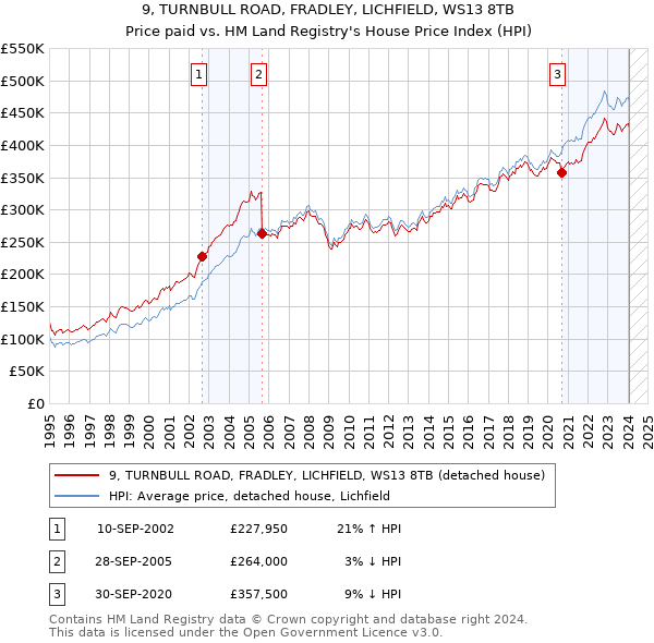 9, TURNBULL ROAD, FRADLEY, LICHFIELD, WS13 8TB: Price paid vs HM Land Registry's House Price Index