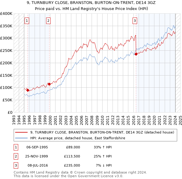 9, TURNBURY CLOSE, BRANSTON, BURTON-ON-TRENT, DE14 3GZ: Price paid vs HM Land Registry's House Price Index