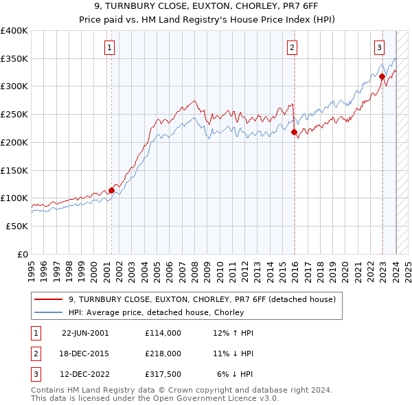 9, TURNBURY CLOSE, EUXTON, CHORLEY, PR7 6FF: Price paid vs HM Land Registry's House Price Index