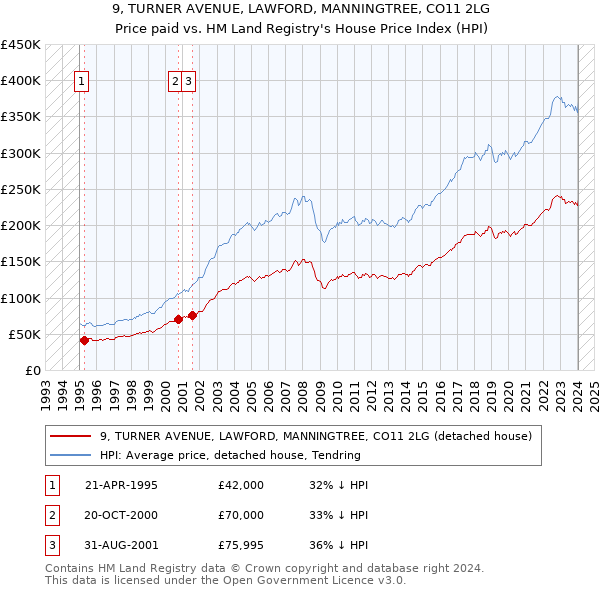 9, TURNER AVENUE, LAWFORD, MANNINGTREE, CO11 2LG: Price paid vs HM Land Registry's House Price Index