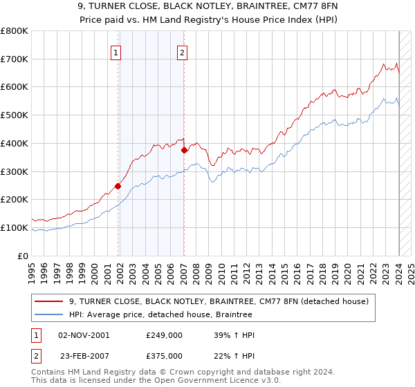 9, TURNER CLOSE, BLACK NOTLEY, BRAINTREE, CM77 8FN: Price paid vs HM Land Registry's House Price Index