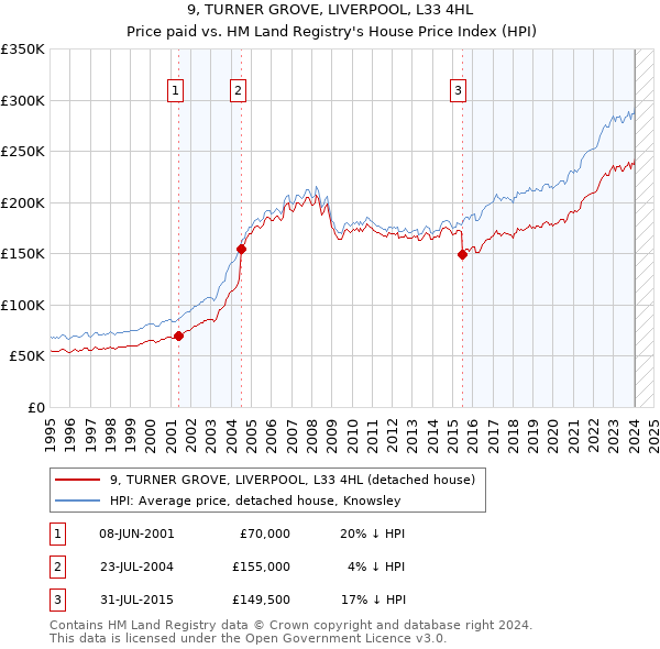 9, TURNER GROVE, LIVERPOOL, L33 4HL: Price paid vs HM Land Registry's House Price Index