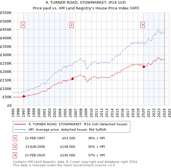 9, TURNER ROAD, STOWMARKET, IP14 1UD: Price paid vs HM Land Registry's House Price Index