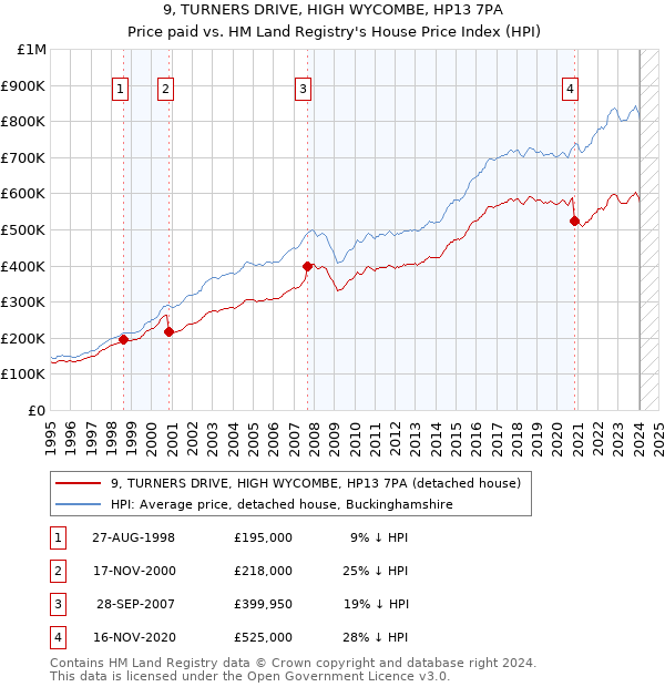 9, TURNERS DRIVE, HIGH WYCOMBE, HP13 7PA: Price paid vs HM Land Registry's House Price Index