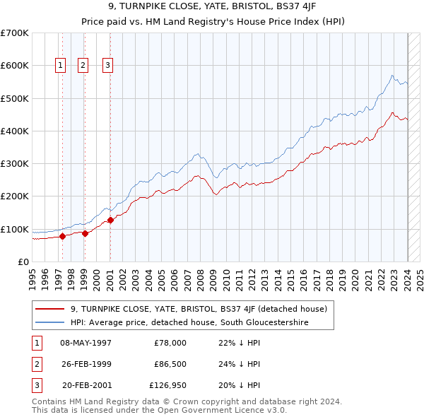 9, TURNPIKE CLOSE, YATE, BRISTOL, BS37 4JF: Price paid vs HM Land Registry's House Price Index