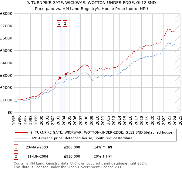 9, TURNPIKE GATE, WICKWAR, WOTTON-UNDER-EDGE, GL12 8ND: Price paid vs HM Land Registry's House Price Index