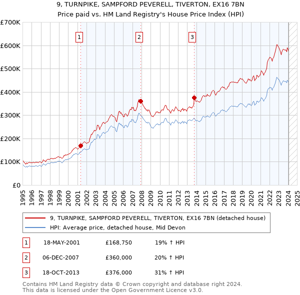 9, TURNPIKE, SAMPFORD PEVERELL, TIVERTON, EX16 7BN: Price paid vs HM Land Registry's House Price Index