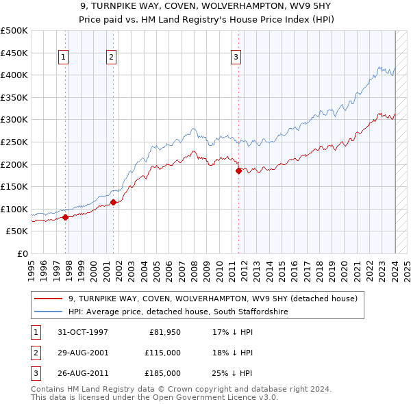 9, TURNPIKE WAY, COVEN, WOLVERHAMPTON, WV9 5HY: Price paid vs HM Land Registry's House Price Index