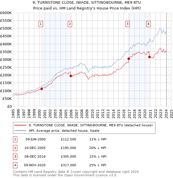 9, TURNSTONE CLOSE, IWADE, SITTINGBOURNE, ME9 8TU: Price paid vs HM Land Registry's House Price Index