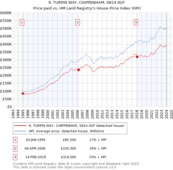 9, TURPIN WAY, CHIPPENHAM, SN14 0UF: Price paid vs HM Land Registry's House Price Index