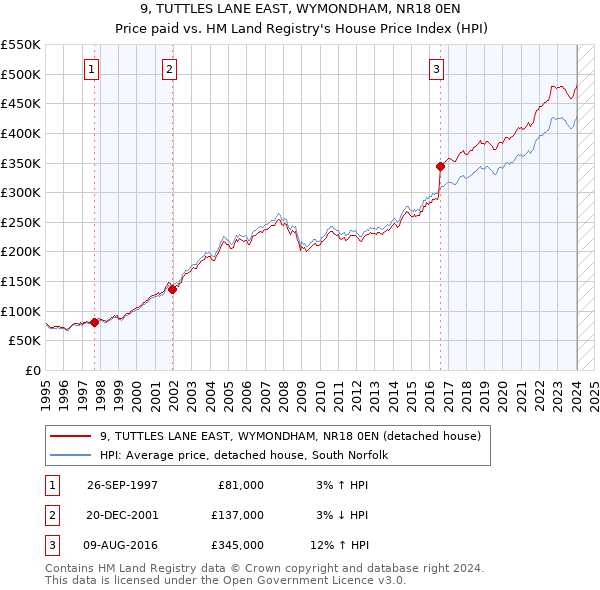 9, TUTTLES LANE EAST, WYMONDHAM, NR18 0EN: Price paid vs HM Land Registry's House Price Index
