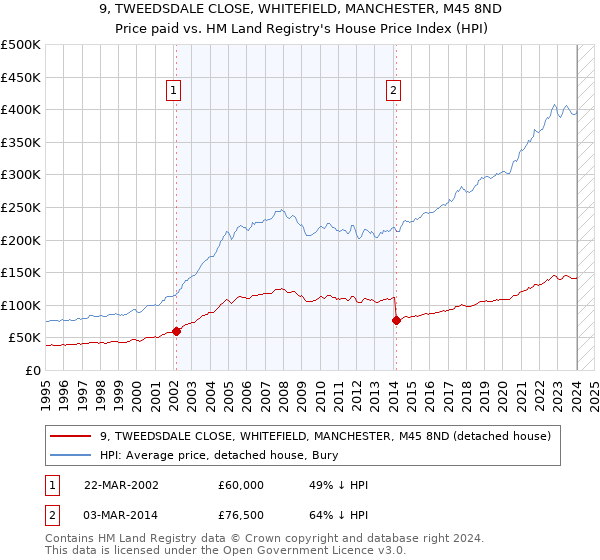 9, TWEEDSDALE CLOSE, WHITEFIELD, MANCHESTER, M45 8ND: Price paid vs HM Land Registry's House Price Index
