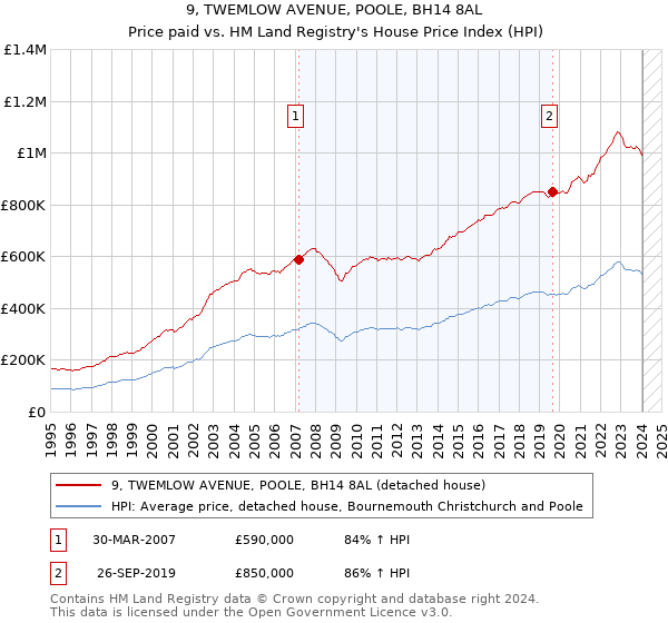 9, TWEMLOW AVENUE, POOLE, BH14 8AL: Price paid vs HM Land Registry's House Price Index