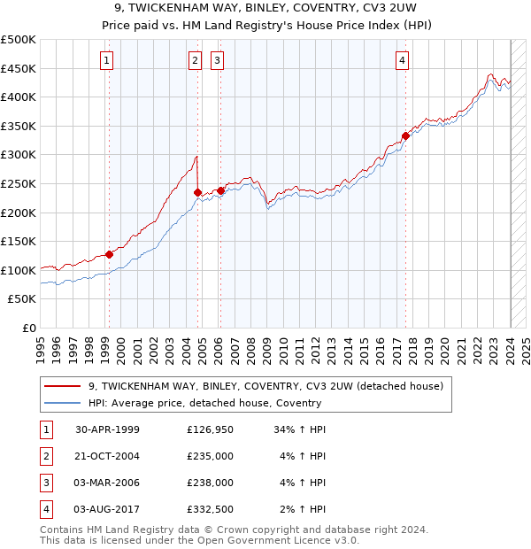 9, TWICKENHAM WAY, BINLEY, COVENTRY, CV3 2UW: Price paid vs HM Land Registry's House Price Index