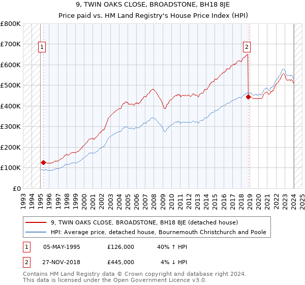 9, TWIN OAKS CLOSE, BROADSTONE, BH18 8JE: Price paid vs HM Land Registry's House Price Index