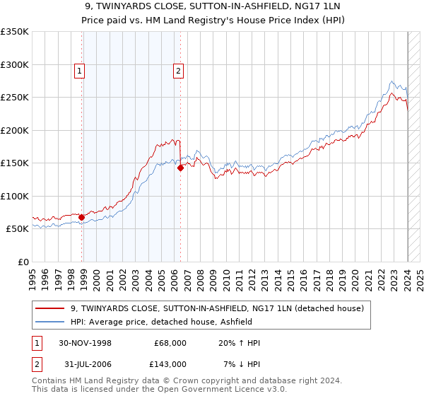 9, TWINYARDS CLOSE, SUTTON-IN-ASHFIELD, NG17 1LN: Price paid vs HM Land Registry's House Price Index