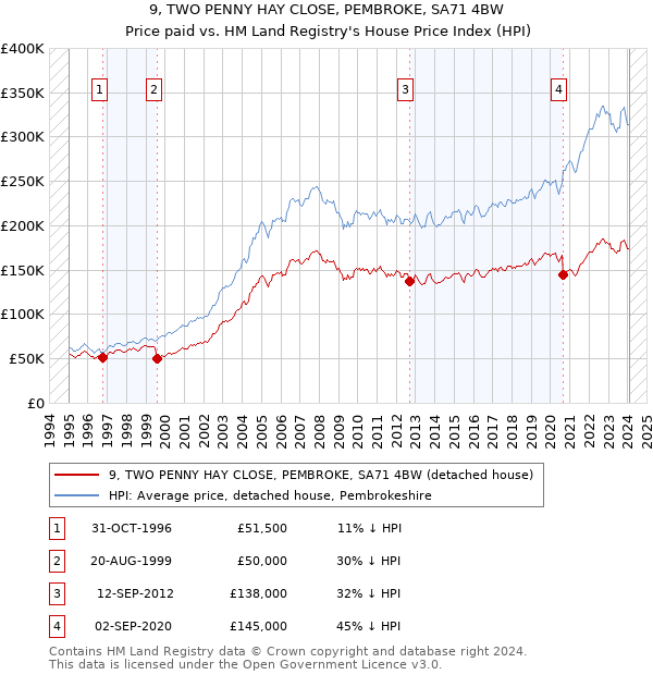 9, TWO PENNY HAY CLOSE, PEMBROKE, SA71 4BW: Price paid vs HM Land Registry's House Price Index