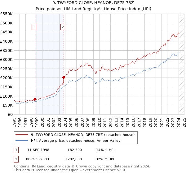 9, TWYFORD CLOSE, HEANOR, DE75 7RZ: Price paid vs HM Land Registry's House Price Index