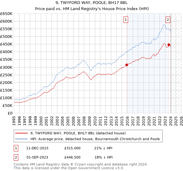 9, TWYFORD WAY, POOLE, BH17 8BL: Price paid vs HM Land Registry's House Price Index