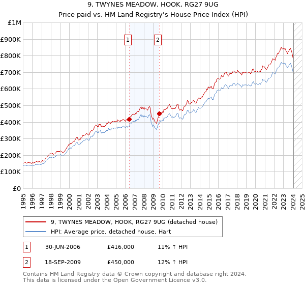 9, TWYNES MEADOW, HOOK, RG27 9UG: Price paid vs HM Land Registry's House Price Index