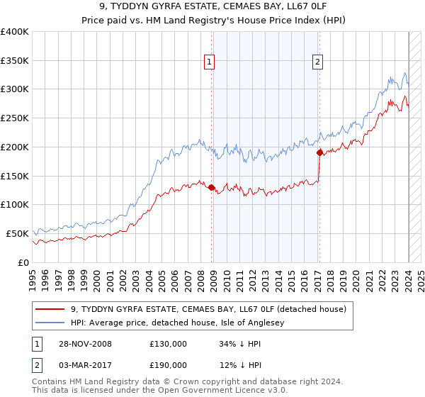 9, TYDDYN GYRFA ESTATE, CEMAES BAY, LL67 0LF: Price paid vs HM Land Registry's House Price Index