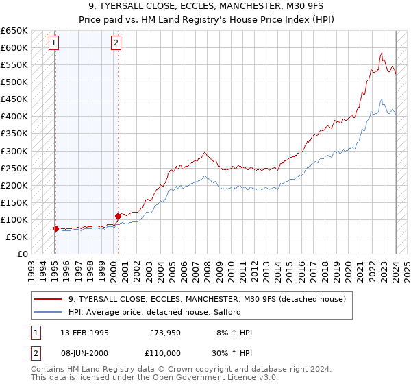 9, TYERSALL CLOSE, ECCLES, MANCHESTER, M30 9FS: Price paid vs HM Land Registry's House Price Index