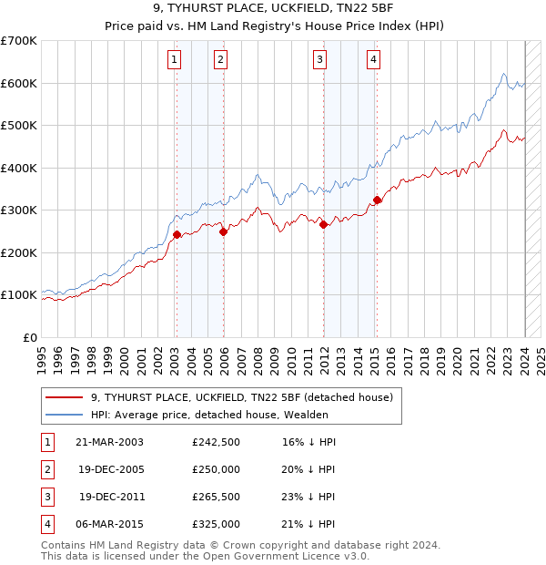 9, TYHURST PLACE, UCKFIELD, TN22 5BF: Price paid vs HM Land Registry's House Price Index