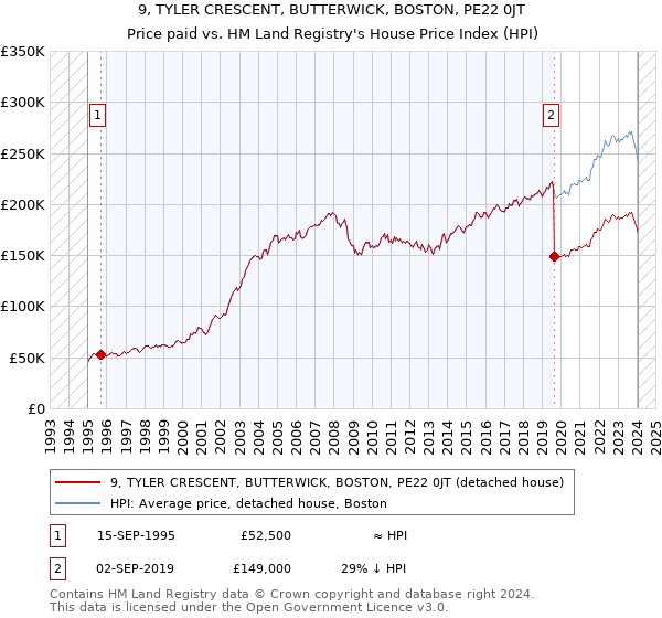 9, TYLER CRESCENT, BUTTERWICK, BOSTON, PE22 0JT: Price paid vs HM Land Registry's House Price Index