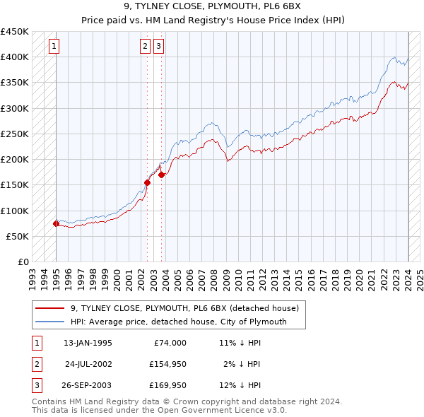 9, TYLNEY CLOSE, PLYMOUTH, PL6 6BX: Price paid vs HM Land Registry's House Price Index