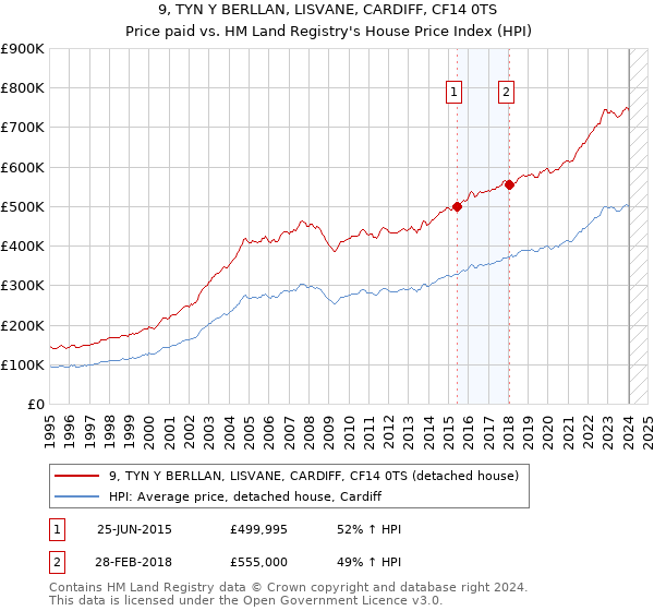 9, TYN Y BERLLAN, LISVANE, CARDIFF, CF14 0TS: Price paid vs HM Land Registry's House Price Index