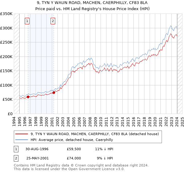 9, TYN Y WAUN ROAD, MACHEN, CAERPHILLY, CF83 8LA: Price paid vs HM Land Registry's House Price Index