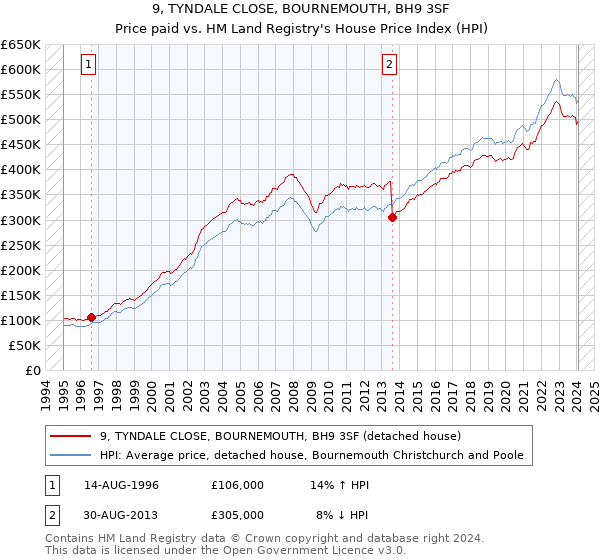9, TYNDALE CLOSE, BOURNEMOUTH, BH9 3SF: Price paid vs HM Land Registry's House Price Index