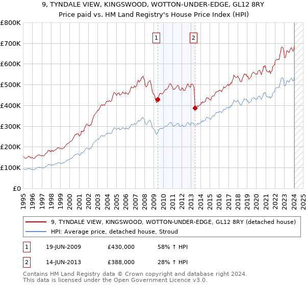 9, TYNDALE VIEW, KINGSWOOD, WOTTON-UNDER-EDGE, GL12 8RY: Price paid vs HM Land Registry's House Price Index