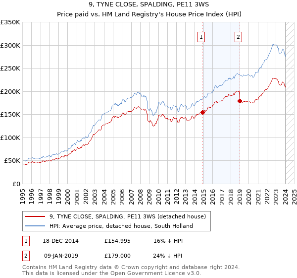 9, TYNE CLOSE, SPALDING, PE11 3WS: Price paid vs HM Land Registry's House Price Index