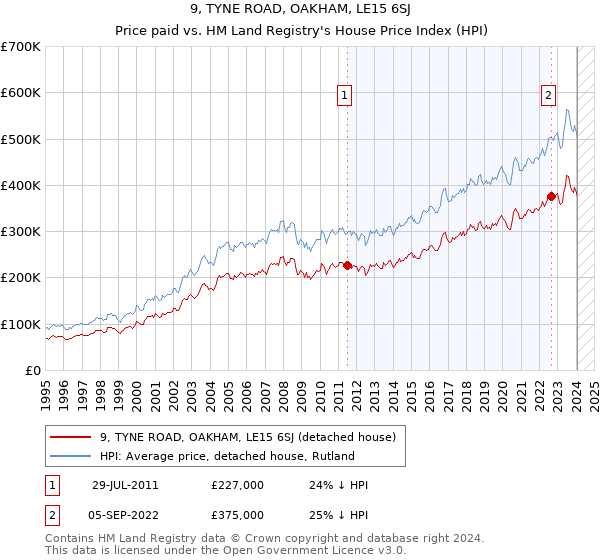 9, TYNE ROAD, OAKHAM, LE15 6SJ: Price paid vs HM Land Registry's House Price Index