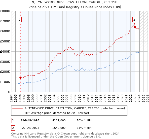 9, TYNEWYDD DRIVE, CASTLETON, CARDIFF, CF3 2SB: Price paid vs HM Land Registry's House Price Index