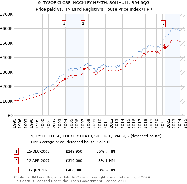 9, TYSOE CLOSE, HOCKLEY HEATH, SOLIHULL, B94 6QG: Price paid vs HM Land Registry's House Price Index