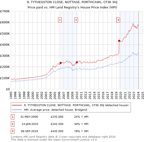 9, TYTHEGSTON CLOSE, NOTTAGE, PORTHCAWL, CF36 3HJ: Price paid vs HM Land Registry's House Price Index