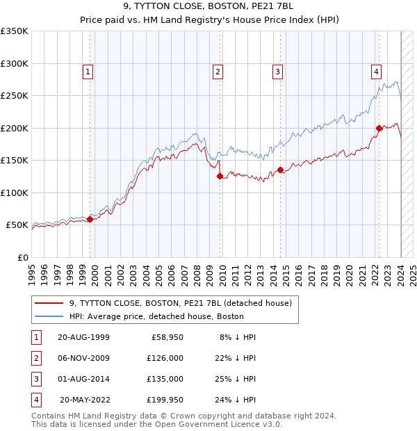9, TYTTON CLOSE, BOSTON, PE21 7BL: Price paid vs HM Land Registry's House Price Index