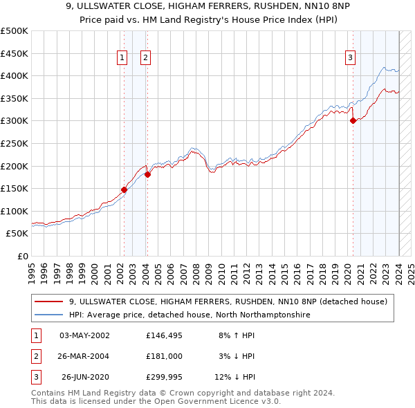 9, ULLSWATER CLOSE, HIGHAM FERRERS, RUSHDEN, NN10 8NP: Price paid vs HM Land Registry's House Price Index