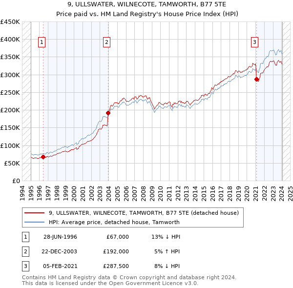 9, ULLSWATER, WILNECOTE, TAMWORTH, B77 5TE: Price paid vs HM Land Registry's House Price Index