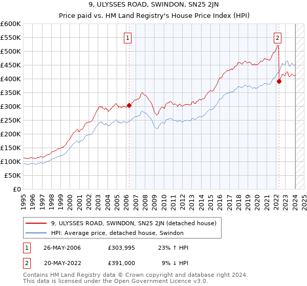 9, ULYSSES ROAD, SWINDON, SN25 2JN: Price paid vs HM Land Registry's House Price Index