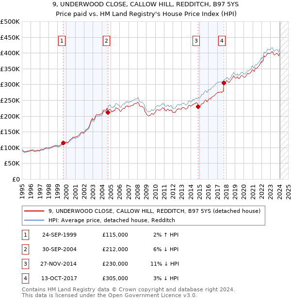 9, UNDERWOOD CLOSE, CALLOW HILL, REDDITCH, B97 5YS: Price paid vs HM Land Registry's House Price Index
