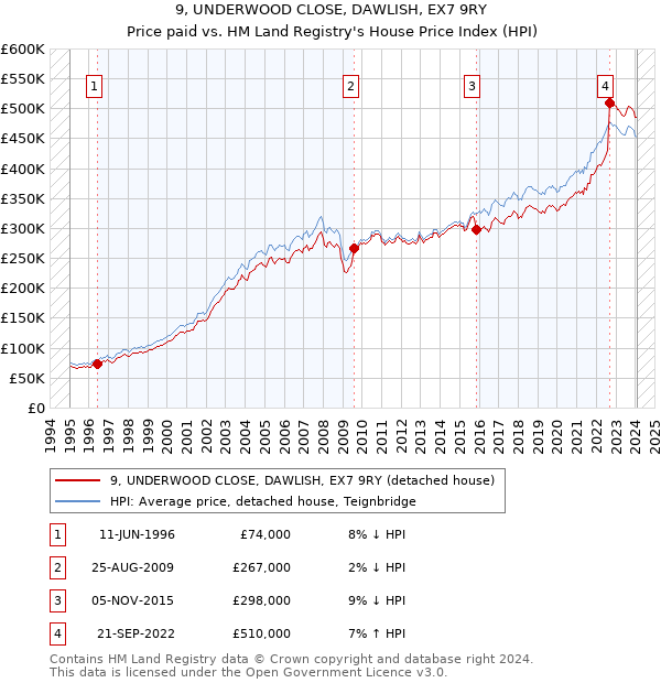 9, UNDERWOOD CLOSE, DAWLISH, EX7 9RY: Price paid vs HM Land Registry's House Price Index
