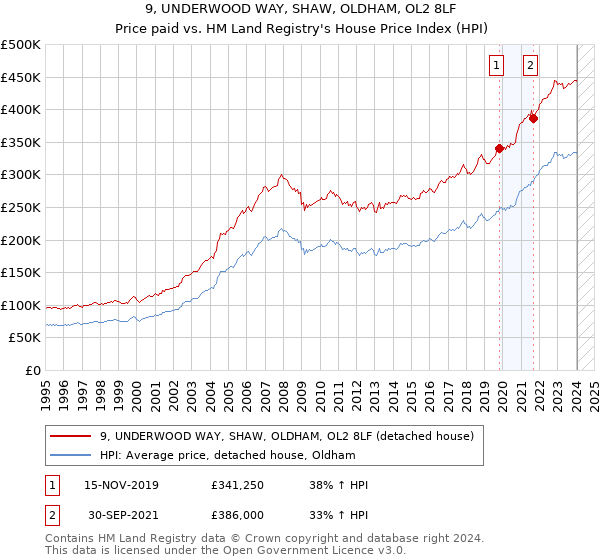 9, UNDERWOOD WAY, SHAW, OLDHAM, OL2 8LF: Price paid vs HM Land Registry's House Price Index